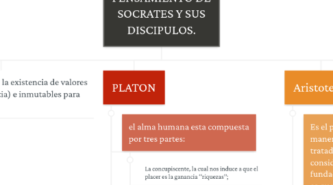 Mind Map: PENSAMIENTO DE SOCRATES Y SUS DISCIPULOS.