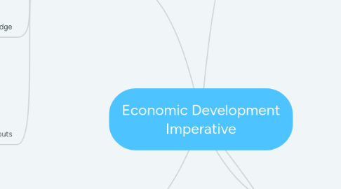 Mind Map: Economic Development Imperative