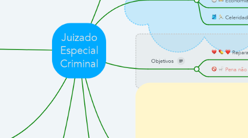 Mind Map: Juizado Especial Criminal