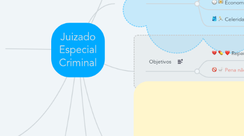 Mind Map: Juizado Especial Criminal