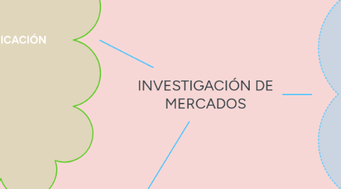 Mind Map: INVESTIGACIÓN DE MERCADOS