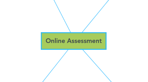 Mind Map: Online Assessment