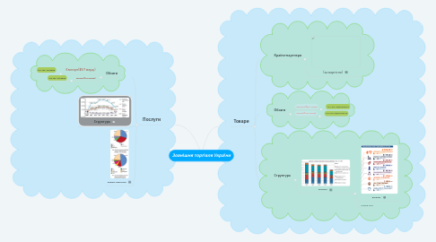 Mind Map: Зовнішня торгівля України