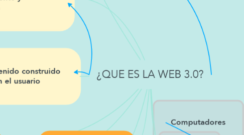 Mind Map: ¿QUE ES LA WEB 3.0?