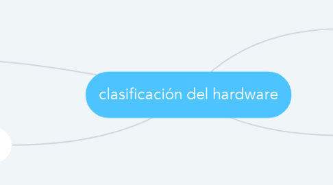 Mind Map: clasificación del hardware