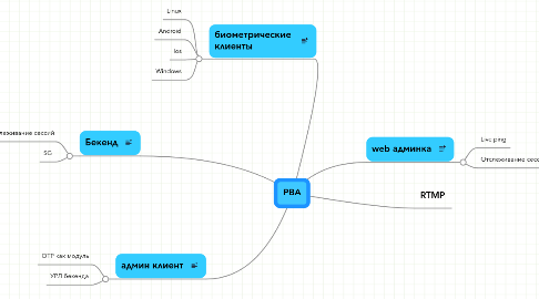 Mind Map: PBA