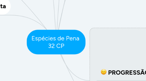 Mind Map: Espécies de Pena 32 CP