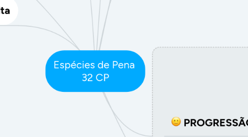 Mind Map: Espécies de Pena  32 CP