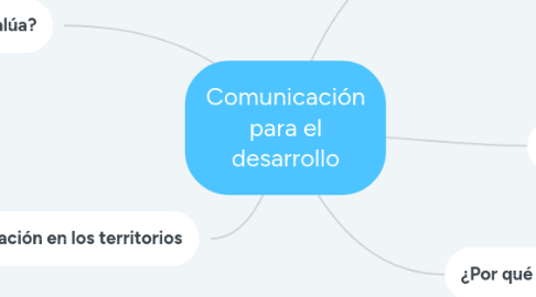 Mind Map: Comunicación para el desarrollo