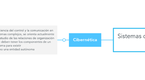 Mind Map: Sistemas de Información en Salud