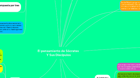 Mind Map: El pensamiento de Sócrates Y Sus Discípulos