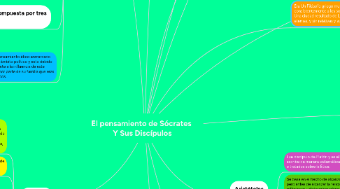 Mind Map: El pensamiento de Sócrates  Y Sus Discípulos