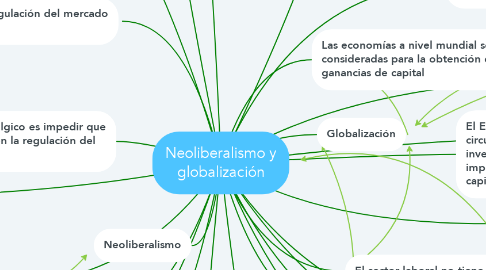 Mind Map: Neoliberalismo y globalización