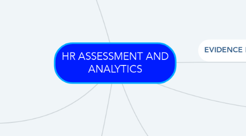 Mind Map: HR ASSESSMENT AND ANALYTICS