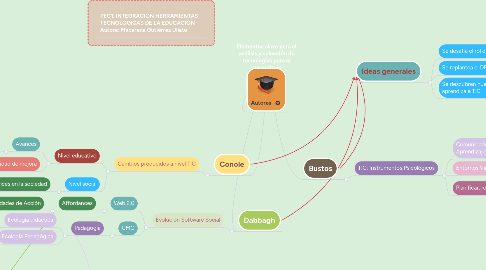 Mind Map: Elementos clave para el análisis y selección de tecnologías para el aprendizaje