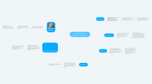 Mind Map: EL PENSAMIENTO DE SOCRATES, Y SUS DISCÍPULOS