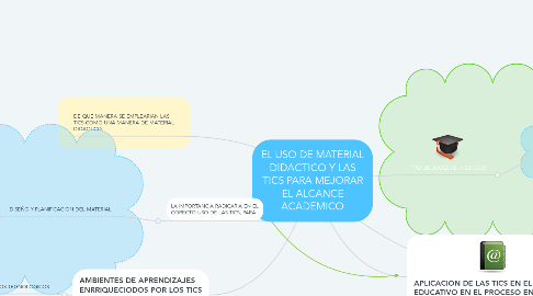 Mind Map: EL USO DE MATERIAL DIDACTICO Y LAS TICS PARA MEJORAR EL ALCANCE ACADEMICO