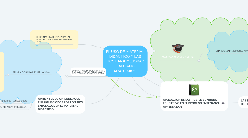 Mind Map: EL USO DE MATERIAL DIDACTICO Y LAS TICS PARA MEJORAR EL ALCANCE ACADEMICO