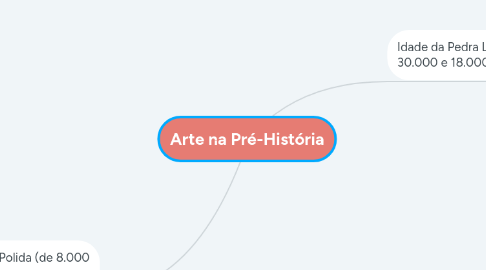 Mind Map: Arte na Pré-História