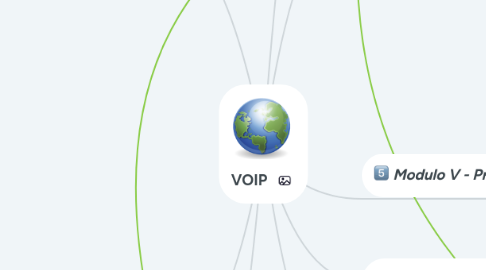 Mind Map: VOIP