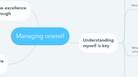 Mind Map: Managing oneself