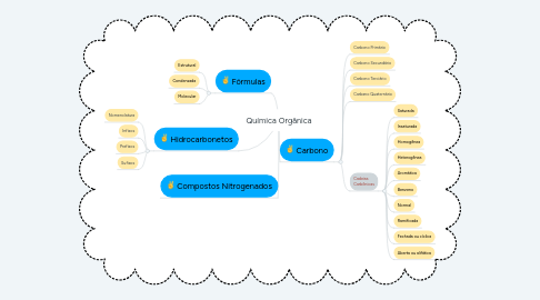 Mind Map: Química Orgânica