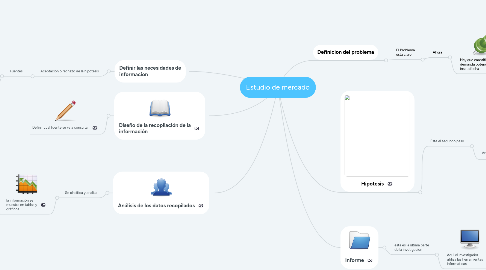 Mind Map: Estudio de mercado