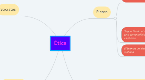 Mind Map: Ética