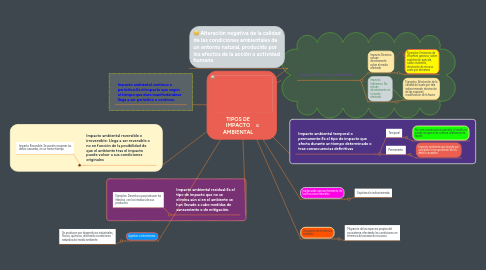 Mind Map: TIPOS DE IMPACTO AMBIENTAL