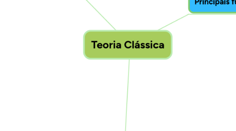 Mind Map: Teoria Clássica