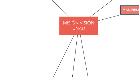 Mind Map: MISIÓN VISIÓN UNAD