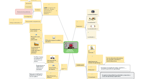 Mind Map: AMBIENTES VIRTUALES DE APRENDIZAJE AVA