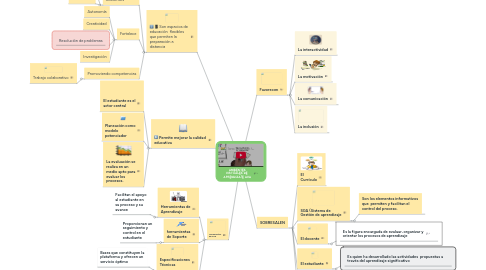 Mind Map: AMBIENTES VIRTUALES DE  APRENDIZAJE AVA