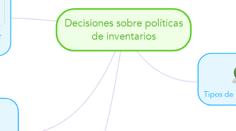 Mind Map: Decisiones sobre políticas de inventarios