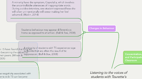 Mind Map: Listening to the voices of students with Tourette's Syndrome (TS) in an Education Context