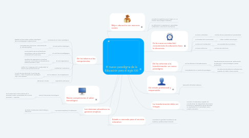 Mind Map: El nuevo paradigma de la Educación para el siglo XXI