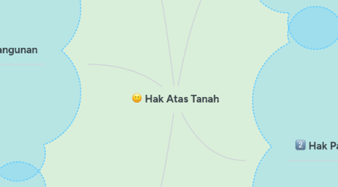 Mind Map: Hak Atas Tanah