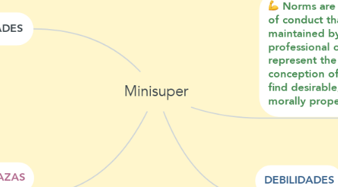 Mind Map: Minisuper