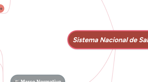 Mind Map: Sistema Nacional de Salud