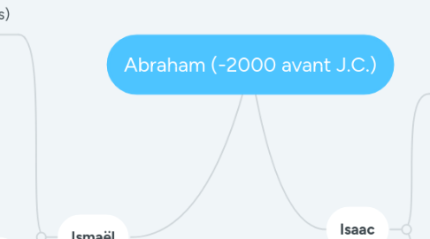 Mind Map: Abraham (-2000 avant J.C.)