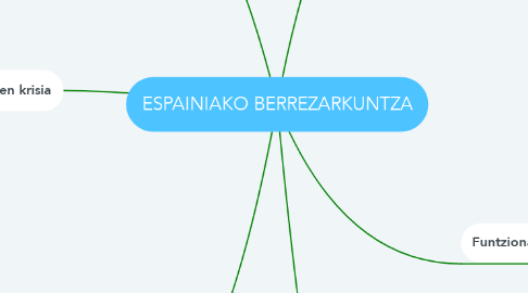 Mind Map: ESPAINIAKO BERREZARKUNTZA