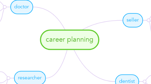 Mind Map: career planning