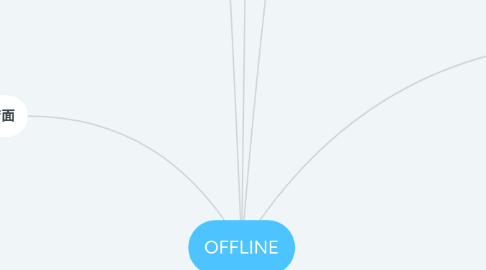 Mind Map: OFFLINE