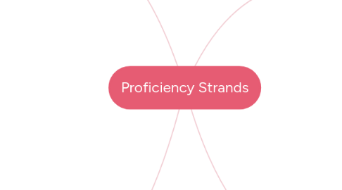 Mind Map: Proficiency Strands