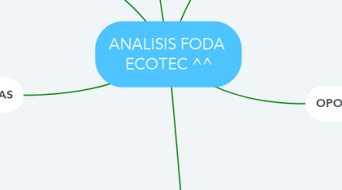 Mind Map: ANALISIS FODA  ECOTEC ^^