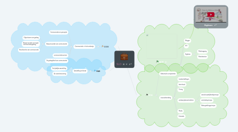 Mind Map: SLO