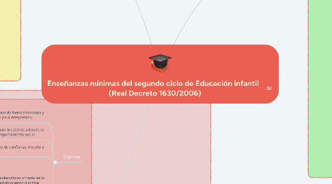 Mind Map: Enseñanzas mínimas del segundo ciclo de Educación infantil (Real Decreto 1630/2006)