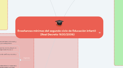 Mind Map: Enseñanzas mínimas del segundo ciclo de Educación infantil   (Real Decreto 1630/2006)