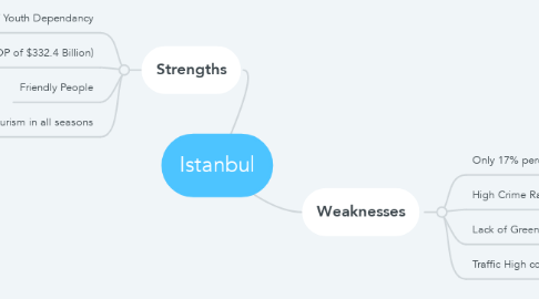 Mind Map: Istanbul