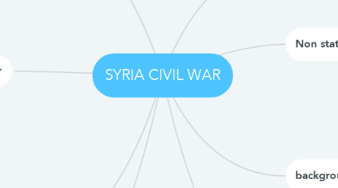 Mind Map: SYRIA CIVIL WAR